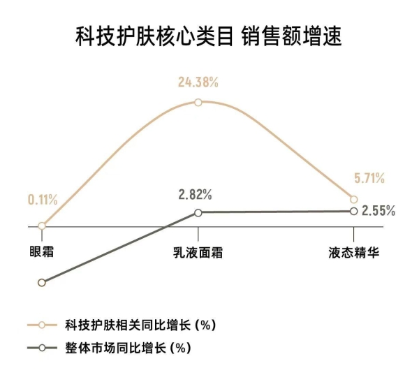 科技护肤进阶 3.0 时代，奢美品牌们卷出了新趋势