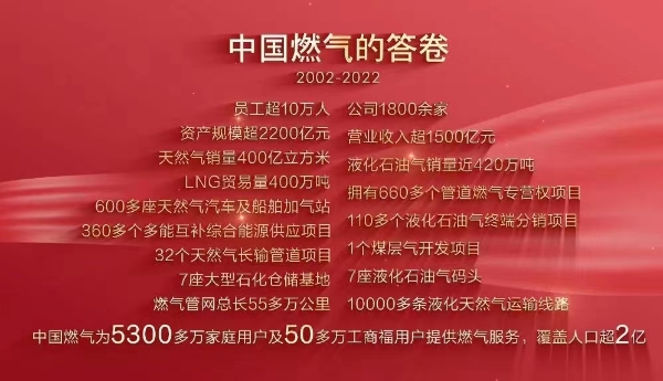 燃情二十,奋进百年——中燃集团成立二十周年庆典成功召开