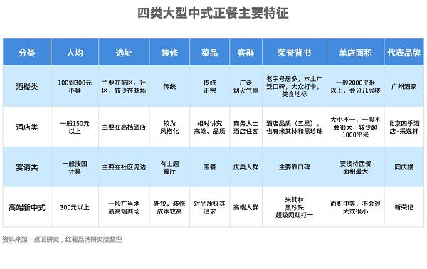 《2023大型中式正餐私域运营白皮书》发布，透过近3万家餐企探索中式正餐破局之道