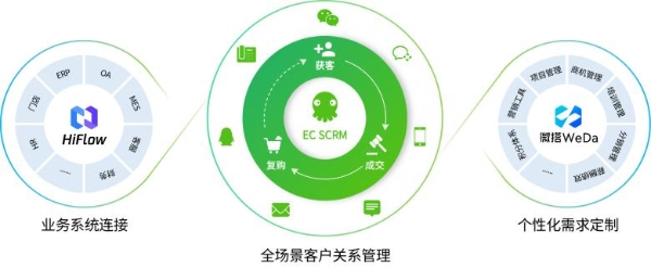 EC CRM全新发布：开箱即用的全场景CRM，让企业重构业务增长