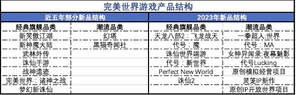 多款重磅IP产品陆续开测 完美世界增长双飞轮加速启动