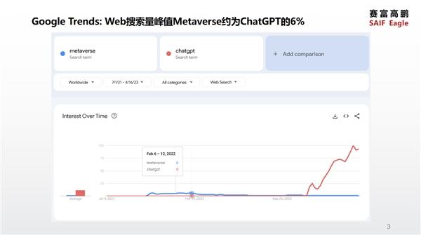 赛富高鹏唐鹏飞：ChatGPT到底是元宇宙的终点，还是新的起点？