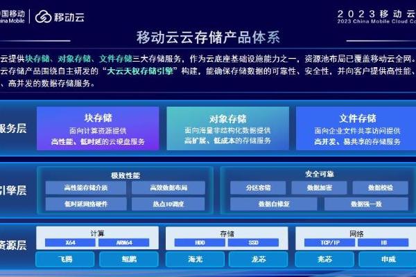  移动云重磅升级存储产品体系，构建算力网络存储新能力