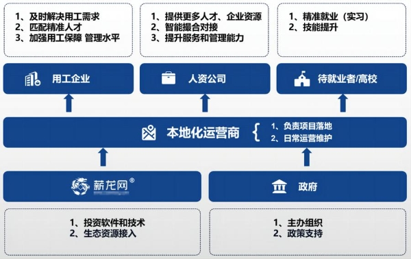 薪龙网单地拟投资最高2亿元，搭建区域数字化用工平台