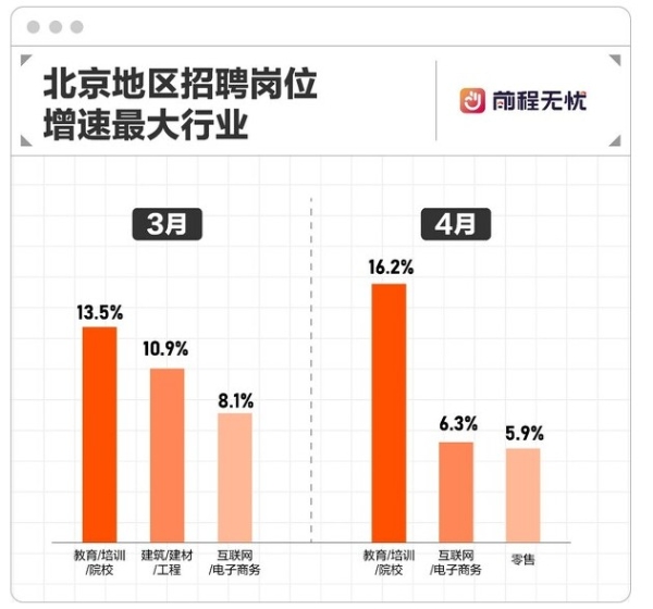 前程无忧报告：北京教培呈复苏迹象，职位发布量环比增长超两位数