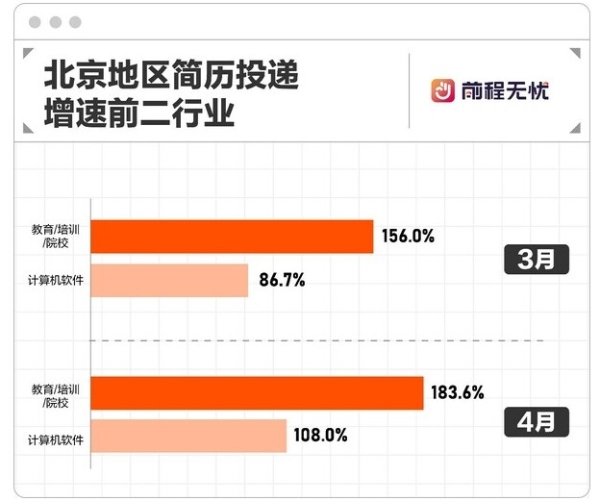 前程无忧报告：北京教培呈复苏迹象，职位发布量环比增长超两位数