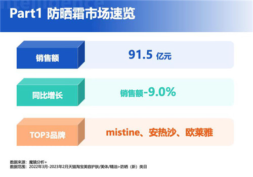  中国防晒市场升温：品牌防晒霜一夜爆销18万支