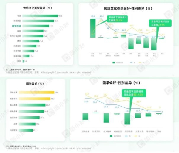 简小知《儿童国学阅读白皮书》:儿童阅读难点突出，家长多样求解