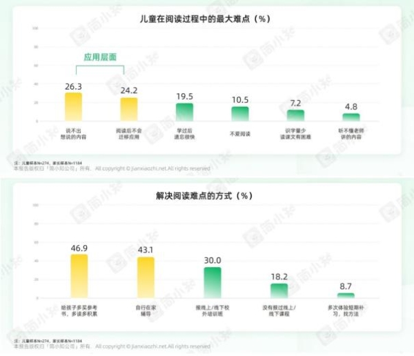 简小知《儿童国学阅读白皮书》:儿童阅读难点突出，家长多样求解