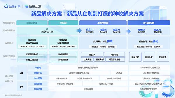 这个618如何实现种收一体？巨量云图最全作战攻略带你实现大促爆发