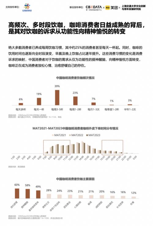 标题《2023中国城市咖啡发展报告》：去年全国产业规模2007亿，上海咖啡馆数量全球第一