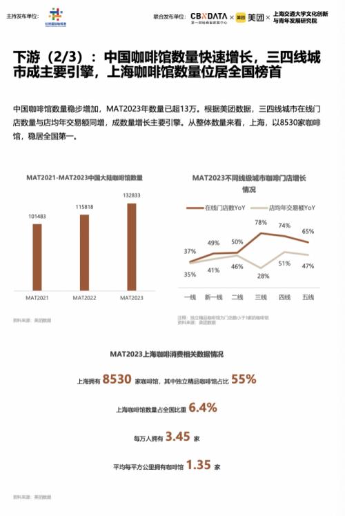 标题《2023中国城市咖啡发展报告》：去年全国产业规模2007亿，上海咖啡馆数量全球第一