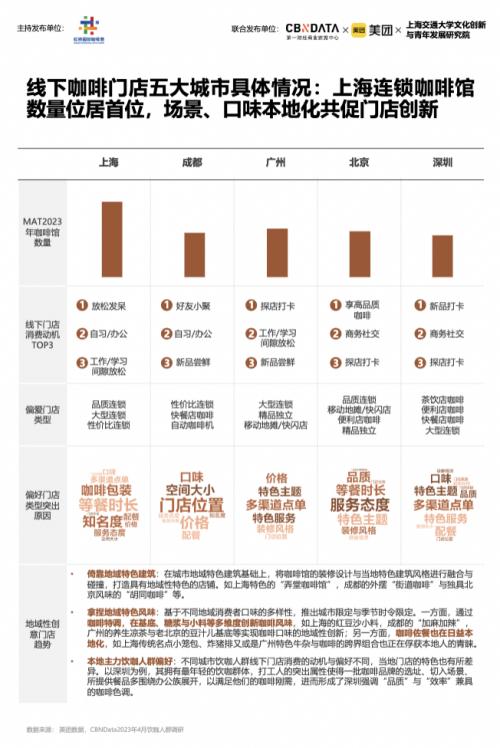 标题《2023中国城市咖啡发展报告》：去年全国产业规模2007亿，上海咖啡馆数量全球第一