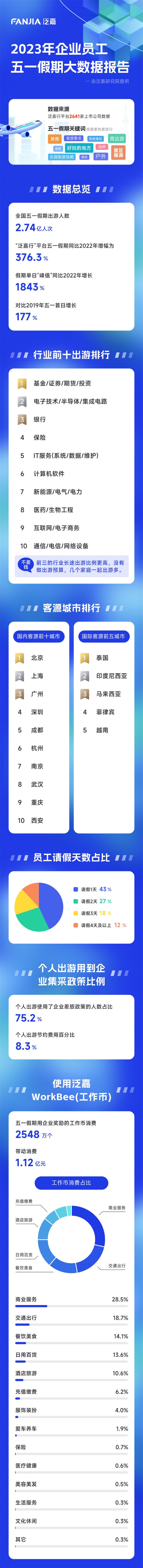 泛嘉发布《2023年企业员工五一假期大数据报告》，订单增幅376.3%，WorkBee 带