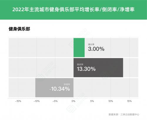 《2022中国健身行业数据报告》正式发布！