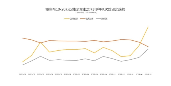  懂车帝：新能源加速进攻10-20万价格区间，油车销量大本营遭遇洗牌