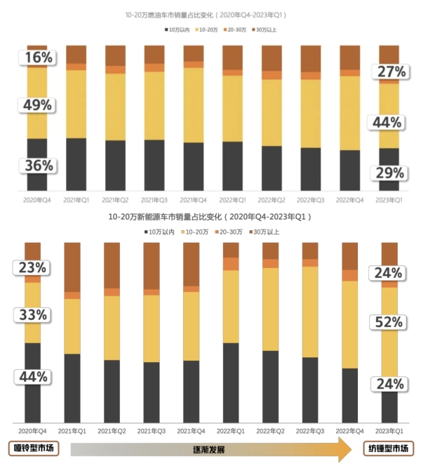  懂车帝：新能源加速进攻10-20万价格区间，油车销量大本营遭遇洗牌