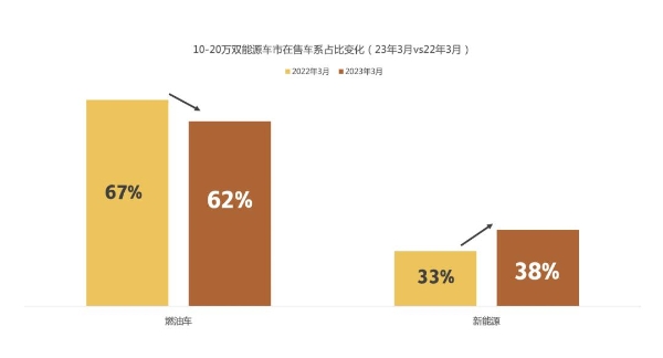  懂车帝：新能源加速进攻10-20万价格区间，油车销量大本营遭遇洗牌