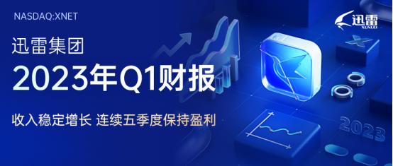 迅雷发布2023年Q1财报：总营收创新高为9,920万美元 同比上升25.5%