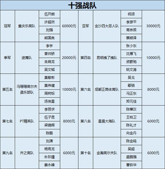 超5万场PK，衡泰信全国高尔夫队际赛谁能称霸？