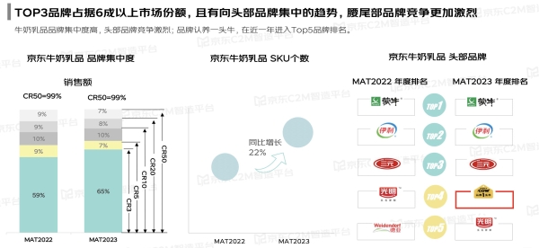 牛奶行业白皮书发布：十类高标准牛奶引领增长 高蛋白增135% A2牛奶增75%