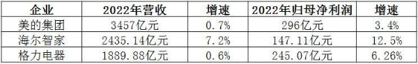  净利增速三巨头中最快！海尔智家怎么做到的？