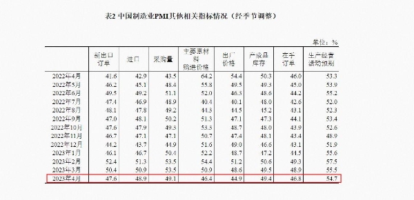  制造业景气水平回落，订单都去哪儿了？