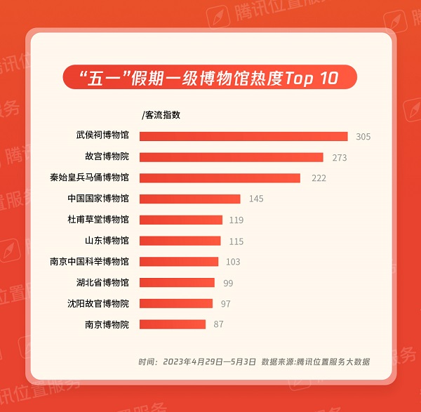 哪个景区五一最热?腾讯位置服务《2023五一出行大数据报告》告诉你