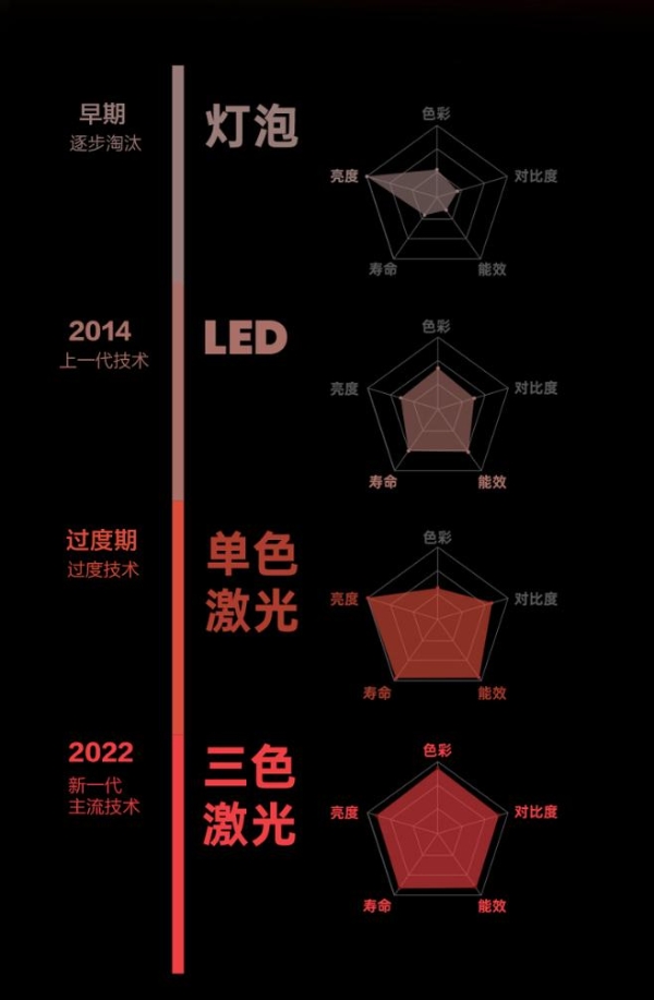 坚果三色激光投影仪走在科技创新前沿，获奥斯卡大咖和人民日报点赞