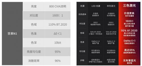 掌握家用投影仪选购的三大标准，618剁手不用愁！