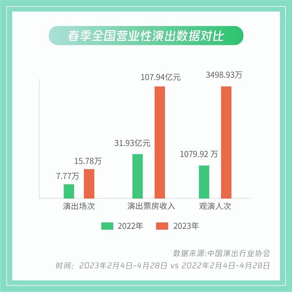 春江水暖!腾讯位置服务联合中演协发布《春天里的新文旅》大数据报告,文旅行业热度“狂飙”