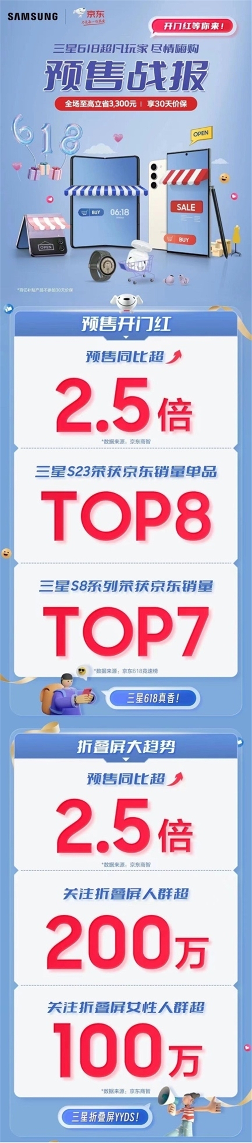 三星Galaxy S23系列与折叠屏等热门产品京东618预售首战告捷
