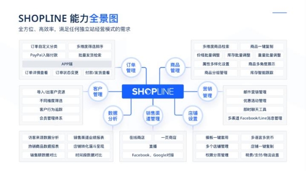  SHOPLINE「一键搬迁」工具，开启全新独立站出海之旅 