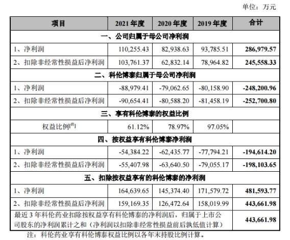  新战略厚积薄发 科伦药业2022年净利润同比增长55%