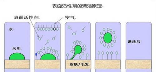 韵斐诗科普之洗面奶篇——泡沫越多，洗面奶清洁效果越好吗？