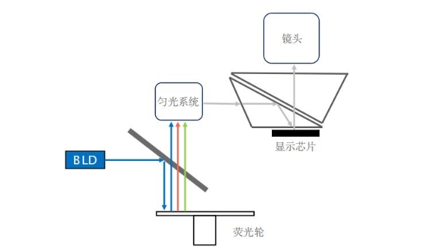 投影仪到底怎么选择？教你几招认准三色激光技术