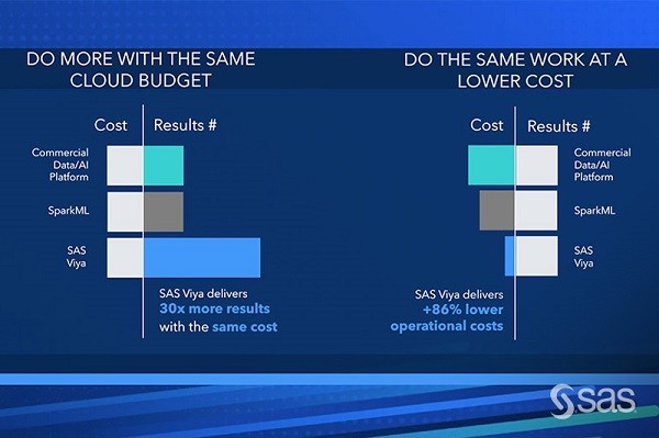 SAS Viya较于竞争对手优势明显，可使成本效益提升80%