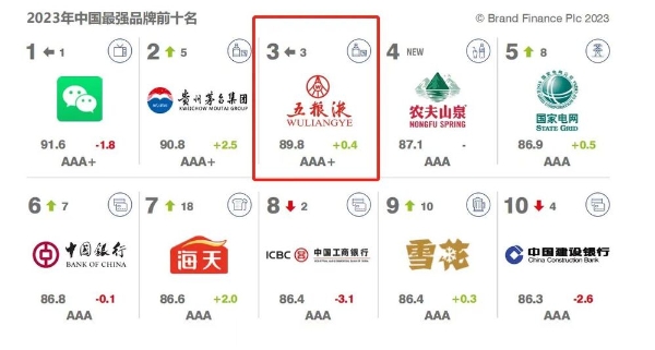 品牌价值连续七年正增长 五粮液跃升至“Brand Finance中国品牌价值500强”榜单前十五名