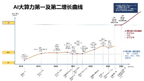 存算一体+Chiplet能否应对AI大算力和高能耗的挑战？