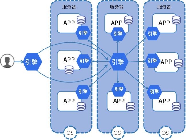 云原生引领数字世界新未来，应用引擎实现云原生“根”技术创新的突破