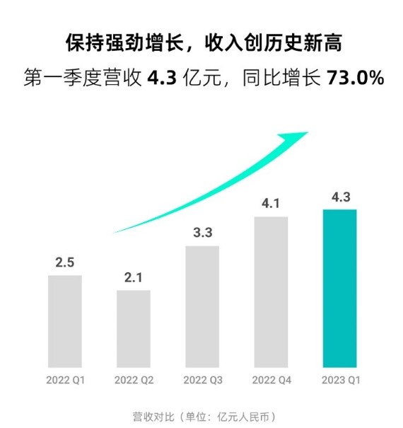 激光雷达“卷王禾赛科技一季度营收再次超过6家国际同行公司总和