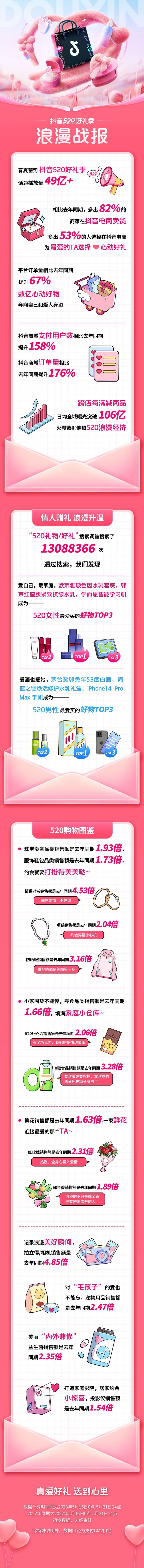 抖音520好礼季浪漫战报出炉！用户订单双爆发引领甜蜜增长！