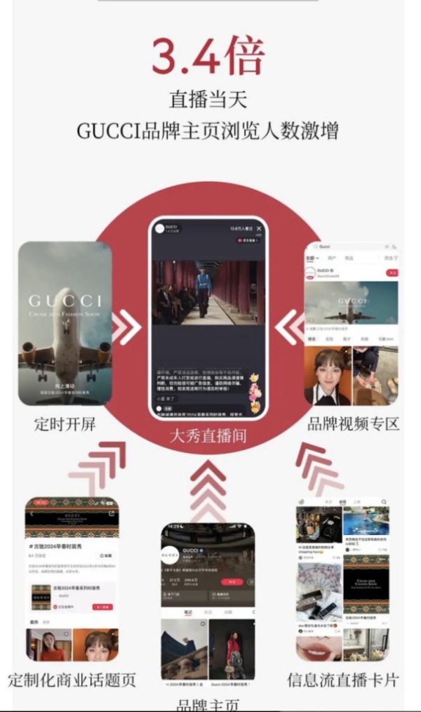 千万级曝光！「小红书上的GUCCI 2024大秀直播如何激发大秀营销新可能 