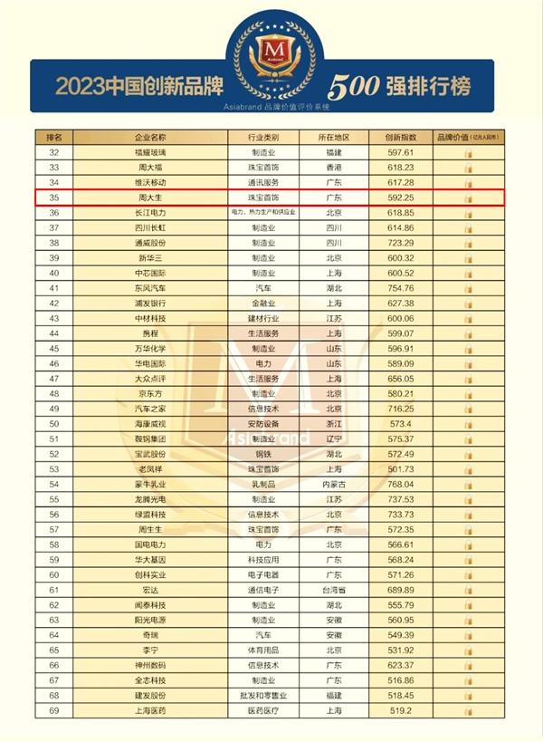 内地珠宝品牌第一，周大生喜获2023中国创新品牌500强和十大（行业）领军品牌