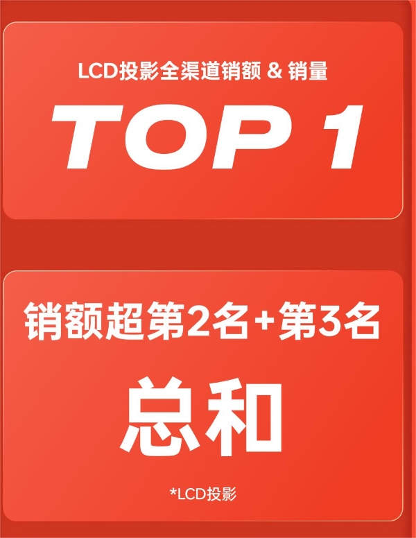 新一代千元投影天花板 小明Q3智能投影仪斩获抖音电商投影机爆款榜LCD投影TOP1