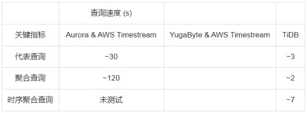 秒级洞悉数据价值，TiDB 助力 Catalyst 提升用户体验  