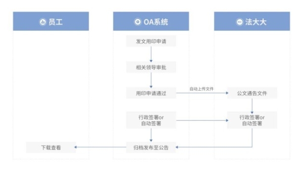  法大大如何助力地产行业实现数智化“突围”？