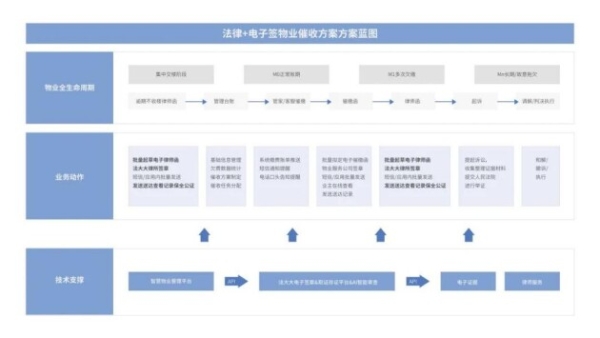  法大大如何助力地产行业实现数智化“突围”？