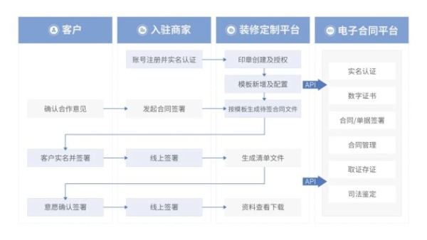  法大大如何助力地产行业实现数智化“突围”？