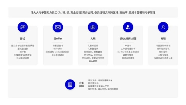  法大大如何助力地产行业实现数智化“突围”？
